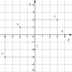A graph showing the points described below.