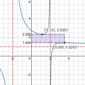 Graph showing gap in domain