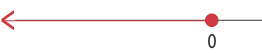 A ray starting at zero and moving to the left forever. An arrow at the end of the line makes it a ray.