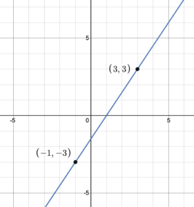 3x-2y=3 graph