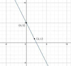 A decreasing line, passing through (0,5) and (2,1).