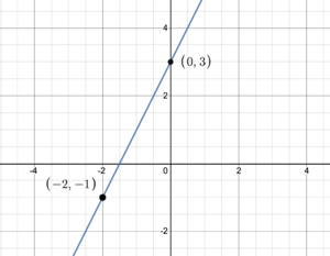 The line y=2+3
