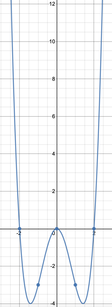 Plotted shape looks like a "W", crossing the x-axis at (-2,0), (0,0), and (2,0). Low points are at (-1.5,-4) and (1.5,4).