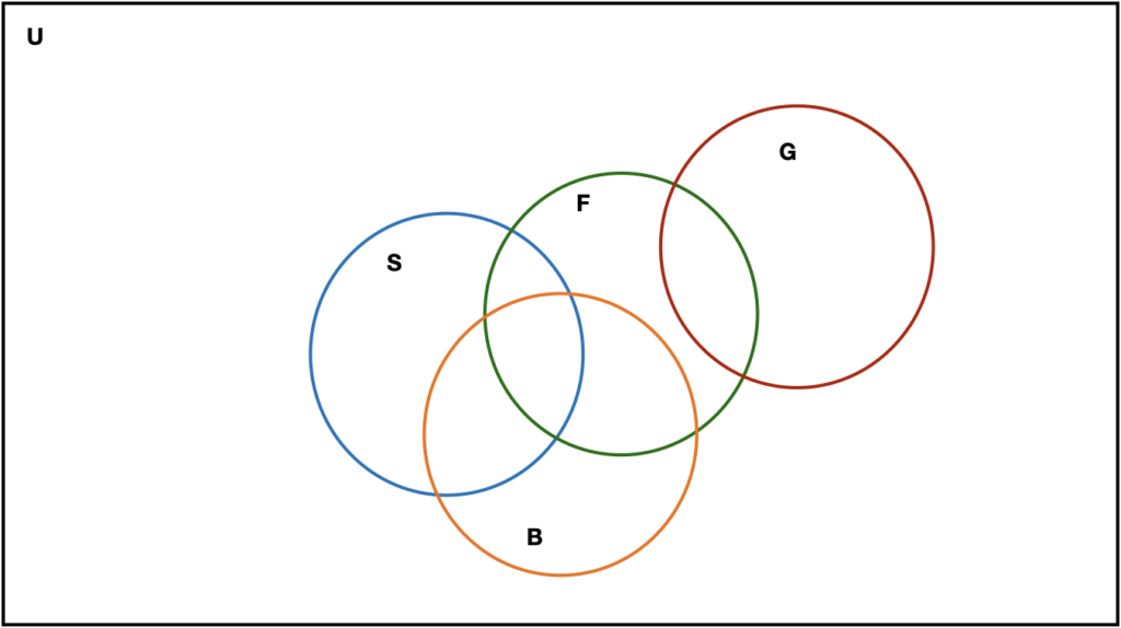 A Venn diagram where sets S, B, and F intersects each other and set G only intersects with F and not with S or B.