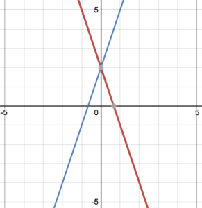 2 lines crossing at (0, 2)