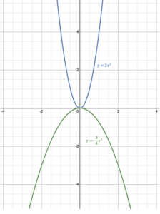 A parabola with positive and negative values of a