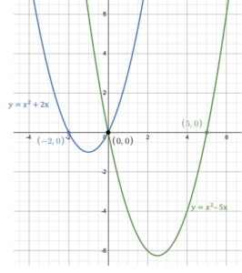 parabola with different b values