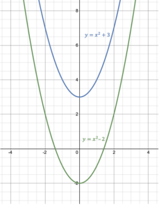 parabola with different c values