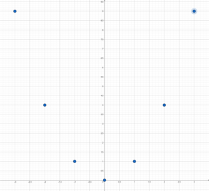 By plotting the points from the table of values we can see the shape of the quadratic parent function