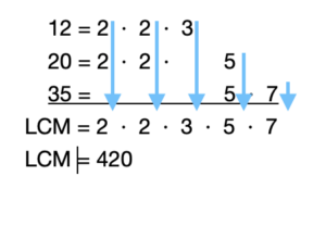 12 is equal to 2 times 2 times 3. 20 is equal to 2 times 2 times 5. 35 is equal to 5 times 7. There are no common factors between all three numbers. The uncommon factors are two 2s (one 2 from 12 and 20 and the other 2 from 12 and 20), one 3 (from 12), one 5 (from 20 and 35), and one 7 (from 35). The LCM is 2 times 2 times 3 times 5 times7, which is 420.