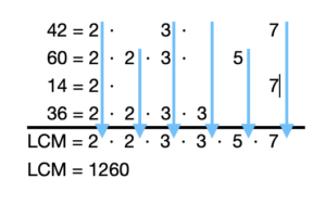 42 is equal to 2 times 3 time 7. 60 is equal to 2 times 2 times 3 times 5. 14 is equal to 2 times 7. 36 is equal to 2 times 2 times 3 times 3. The common factors of all four numbers is one 2. The other uncommon factors are one 2 (from 60 and 36), two 3s (one from 42, 60, 36 and the other from 36), one 5 (from 60), and one 7 (from 42 and 14). The LCM is 2 times 2, times 3 times 3 times 5 times 7, which is equal to 1260.