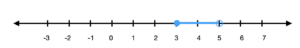 A number line marked from -3 to 7 with an highlighted interval from 3 (a solid circle) to 5 (an empty circle).