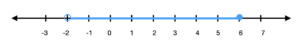 A number line marked from -3 to 7 with an highlighted interval from -2 (an empty circle) to 6 (a solid circle).