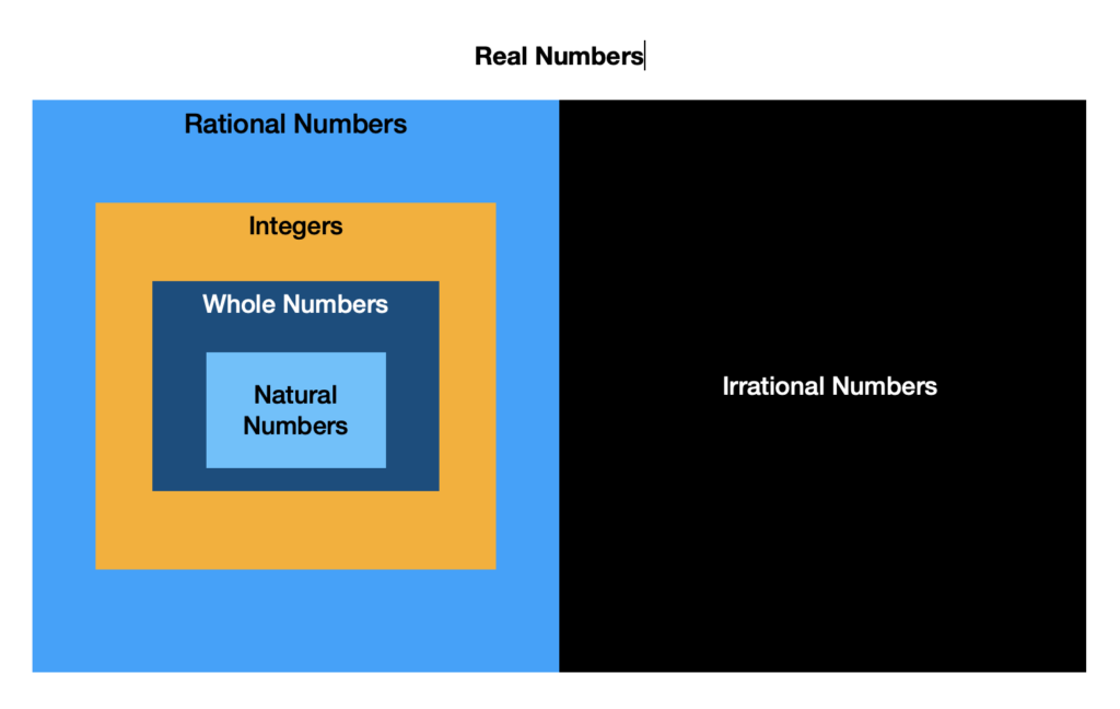 Four nested rectangles represent number sets. The innermost rectangle is labeled “Natural Numbers,” enclosed by a larger rectangle labeled “Whole Numbers,” which is enclosed by another rectangle labeled “Integers.” This is further enclosed by the largest rectangle labeled “Rational Numbers.” A separate rectangle labeled “Irrational Numbers” is placed next to, but not enclosing or enclosed by, the “Rational Numbers” rectangle.
