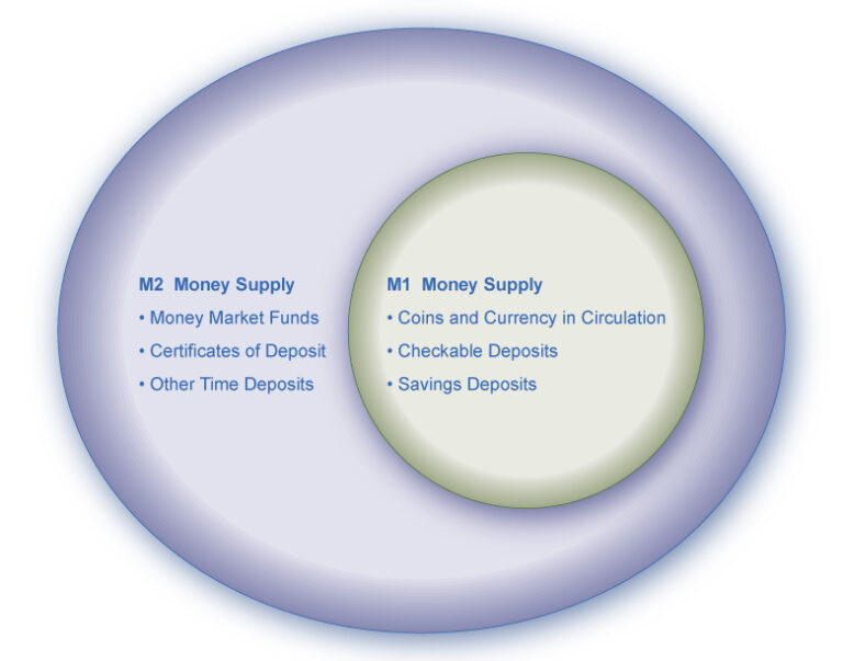 measuring-money-currency-m1-and-m2-macroeconomics