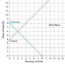 Coordinate plane showing supply and demand curve and a price floor at $8. The supply curve and demand curve intersect at (2, 6). The y intercept for the demand curve is (0, 8) and the x intercept is (8,0). The demand curve intersects the price floor at (0,8). The y intercept for the supply curve is (0,4). The supply curve intersects the price floor at (4, 8).