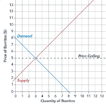 Coordinate plane showing supply and demand curve and a price ceiling at $5. The supply curve and demand curve intersect at (3, 5). The y intercept for the demand curve is (0, 8) and the x intercept for the demand curve is (8,0). The demand curve intersects the price ceiling at (3, 5). The y intercepts for the supply curve is (0, 2). The supply curve intersects the price ceiling at (3, 5)