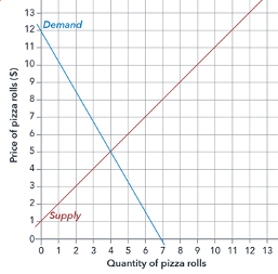 Coordinate plane showing supply and demand curve intersecting at (4, 5). The y intercept for the demand curve is (0, 12) and the x intercept is (7,0). The supply curve y intercept is (0,1) and the slope of the supply curve is 1.
